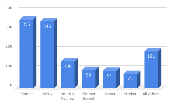 Rappels d'Implants de genou Depuis 2003
