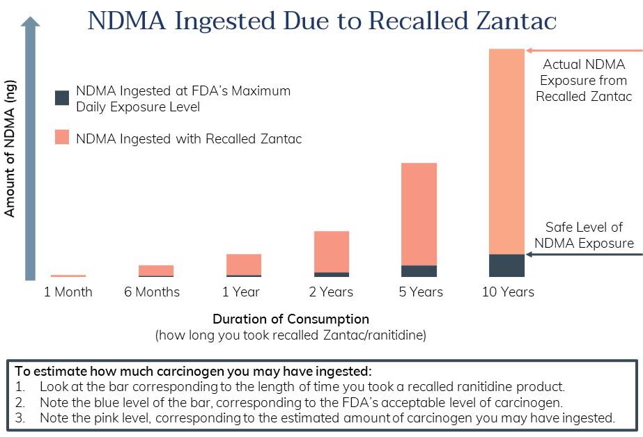 Zantac heartburn medication likely exposed consumers to unsafe levels of the carcinogen NDMA.